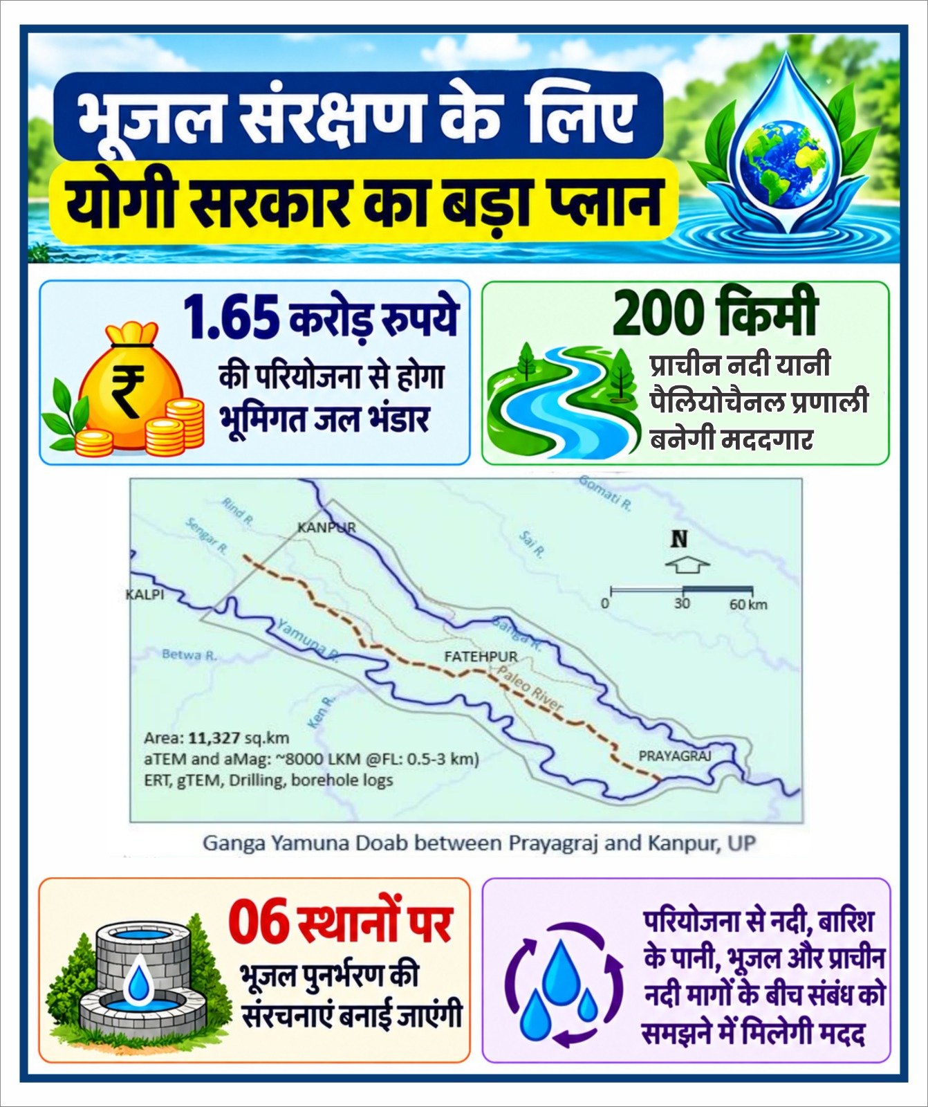 augment-groundwater-ganga-yamu